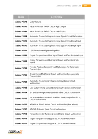 All Subaru OBD2 Codes List 287
CODES DEFINITION
Subaru P1578 Meter Failure
Subaru P1590 Neutral Position Switch Circuit High Output
Subaru P1591 Neutral Position Switch Circuit Low Output
Subaru P1594 Automatic Transaxle Diagnosis Input Signal Circuit Malfunction
Subaru P1595 Automatic Transaxle Diagnosis Input Signal Circuit Low Input
Subaru P1596 Automatic Transaxle Diagnosis Input Signal Circuit High Input
Subaru P1602 Control Module Programming Error
Subaru P1698 Engine Torque Control Cut Signal Circuit Malfunction (low input)
Subaru P1699
Engine Torque Control Cut Signal Circuit Malfunction (high
input)
Subaru P1700
Throttle Position Sensor Circuit Malfunction For Automatic
Transmission
Subaru P1701
Cruise Control Set Signal Circuit Malfunction For Automatic
Transmission
Subaru P1702
Automatic Transmission Diagnosis Input Signal Circuit
Malfunction
Subaru P1703 Low Clutch Timing Control Solenoid Valve Circuit Malfunction
Subaru P1704 2-4 Brake Timing Control Solenoid Valve Circuit Malfunction
Subaru P1705
2-4 Brake Pressure Control Solenoid Valve (duty solenoid “D”)
Circuit Malfunction
Subaru P1706 AT Vehicle Speed Sensor Circuit Malfunction (Rear wheel)
Subaru P1707 AT AWD Solenoid Valve Circuit Malfunction
Subaru P1710 Torque Converter Turbine 2 Speed Signal Circuit Malfunction
Subaru P1711 Engine Torque Control Signal No. 1 Circuit Malfunction
Subaru P1712 Engine Torque Control Signal No. 2 Circuit Malfunction
 