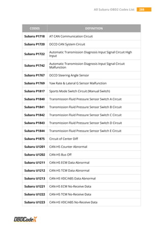 All Subaru OBD2 Codes List 288
CODES DEFINITION
Subaru P1718 AT CAN Communication Circuit
Subaru P1720 DCCD CAN System Circuit
Subaru P1722
Automatic Transmission Diagnosis Input Signal Circuit High
Input
Subaru P1742
Automatic Transmission Diagnosis Input Signal Circuit
Malfunction
Subaru P1767 DCCD Steering Angle Sensor
Subaru P1769 Yaw Rate & Lateral G Sensor Malfunction
Subaru P1817 Sports Mode Switch Circuit (Manual Switch)
Subaru P1840 Transmission Fluid Pressure Sensor Switch A Circuit
Subaru P1841 Transmission Fluid Pressure Sensor Switch B Circuit
Subaru P1842 Transmission Fluid Pressure Sensor Switch C Circuit
Subaru P1843 Transmission Fluid Pressure Sensor Switch D Circuit
Subaru P1844 Transmission Fluid Pressure Sensor Switch E Circuit
Subaru P1875 Circuit of Center Diff
Subaru U1201 CAN-HS Counter Abnormal
Subaru U1202 CAN-HS Bus Off
Subaru U1211 CAN-HS ECM Data Abnormal
Subaru U1212 CAN-HS TCM Data Abnormal
Subaru U1213 CAN-HS VDC/ABS Data Abnormal
Subaru U1221 CAN-HS ECM No-Receive Data
Subaru U1222 CAN-HS TCM No-Receive Data
Subaru U1223 CAN-HS VDC/ABS No-Receive Data
 