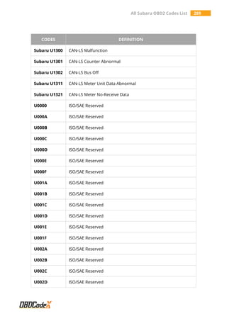 All Subaru OBD2 Codes List 289
CODES DEFINITION
Subaru U1300 CAN-LS Malfunction
Subaru U1301 CAN-LS Counter Abnormal
Subaru U1302 CAN-LS Bus Off
Subaru U1311 CAN-LS Meter Unit Data Abnormal
Subaru U1321 CAN-LS Meter No-Receive Data
U0000 ISO/SAE Reserved
U000A ISO/SAE Reserved
U000B ISO/SAE Reserved
U000C ISO/SAE Reserved
U000D ISO/SAE Reserved
U000E ISO/SAE Reserved
U000F ISO/SAE Reserved
U001A ISO/SAE Reserved
U001B ISO/SAE Reserved
U001C ISO/SAE Reserved
U001D ISO/SAE Reserved
U001E ISO/SAE Reserved
U001F ISO/SAE Reserved
U002A ISO/SAE Reserved
U002B ISO/SAE Reserved
U002C ISO/SAE Reserved
U002D ISO/SAE Reserved
 