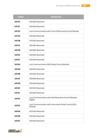 All Subaru OBD2 Codes List 298
CODES DEFINITION
U012E ISO/SAE Reserved
U012F ISO/SAE Reserved
U0135 Lost Communication with Front Differential Control Module
U013A ISO/SAE Reserved
U013B ISO/SAE Reserved
U013C ISO/SAE Reserved
U013D ISO/SAE Reserved
U013E ISO/SAE Reserved
U013F ISO/SAE Reserved
U0140 Lost Communication With Body Control Module
U014A ISO/SAE Reserved
U014B ISO/SAE Reserved
U014C ISO/SAE Reserved
U014D ISO/SAE Reserved
U014E ISO/SAE Reserved
U014F ISO/SAE Reserved
U0153
Lost Communication with Side Restraints Control Module
(Right)
U0155
Lost Communication with Instrument Panel Control (IPC)
Module
U015A ISO/SAE Reserved
U015B ISO/SAE Reserved
U015C ISO/SAE Reserved
 