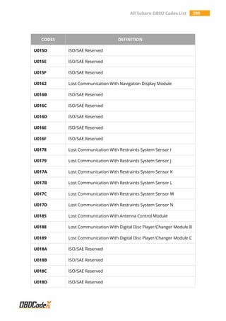 All Subaru OBD2 Codes List 299
CODES DEFINITION
U015D ISO/SAE Reserved
U015E ISO/SAE Reserved
U015F ISO/SAE Reserved
U0162 Lost Communication With Navigation Display Module
U016B ISO/SAE Reserved
U016C ISO/SAE Reserved
U016D ISO/SAE Reserved
U016E ISO/SAE Reserved
U016F ISO/SAE Reserved
U0178 Lost Communication With Restraints System Sensor I
U0179 Lost Communication With Restraints System Sensor J
U017A Lost Communication With Restraints System Sensor K
U017B Lost Communication With Restraints System Sensor L
U017C Lost Communication With Restraints System Sensor M
U017D Lost Communication With Restraints System Sensor N
U0185 Lost Communication With Antenna Control Module
U0188 Lost Communication With Digital Disc Player/Changer Module B
U0189 Lost Communication With Digital Disc Player/Changer Module C
U018A ISO/SAE Reserved
U018B ISO/SAE Reserved
U018C ISO/SAE Reserved
U018D ISO/SAE Reserved
 