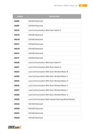 All Subaru OBD2 Codes List 305
CODES DEFINITION
U020E ISO/SAE Reserved
U020F ISO/SAE Reserved
U0219 Lost Communication With Door Switch E
U021A ISO/SAE Reserved
U021B ISO/SAE Reserved
U021C ISO/SAE Reserved
U021D ISO/SAE Reserved
U021E ISO/SAE Reserved
U021F ISO/SAE Reserved
U0220 Lost Communication With Door Switch F
U0221 Lost Communication With Door Switch G
U0223 Lost Communication With Door Window Motor B
U0224 Lost Communication With Door Window Motor C
U0225 Lost Communication With Door Window Motor D
U0226 Lost Communication With Door Window Motor E
U0227 Lost Communication With Door Window Motor F
U0228 Lost Communication With Door Window Motor G
U0229 Lost Communication With Heated Steering Wheel Module
U022A ISO/SAE Reserved
U022B ISO/SAE Reserved
U022C ISO/SAE Reserved
U022D ISO/SAE Reserved
 
