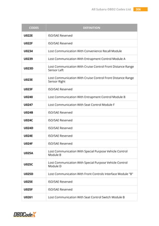 All Subaru OBD2 Codes List 306
CODES DEFINITION
U022E ISO/SAE Reserved
U022F ISO/SAE Reserved
U0234 Lost Communication With Convenience Recall Module
U0239 Lost Communication With Entrapment Control Module A
U023D
Lost Communication With Cruise Control Front Distance Range
Sensor Left
U023E
Lost Communication With Cruise Control Front Distance Range
Sensor Right
U023F ISO/SAE Reserved
U0240 Lost Communication With Entrapment Control Module B
U0247 Lost Communication With Seat Control Module F
U024B ISO/SAE Reserved
U024C ISO/SAE Reserved
U024D ISO/SAE Reserved
U024E ISO/SAE Reserved
U024F ISO/SAE Reserved
U025A
Lost Communication With Special Purpose Vehicle Control
Module B
U025C
Lost Communication With Special Purpose Vehicle Control
Module D
U025D Lost Communication With Front Controls Interface Module "B"
U025E ISO/SAE Reserved
U025F ISO/SAE Reserved
U0261 Lost Communication With Seat Control Switch Module B
 