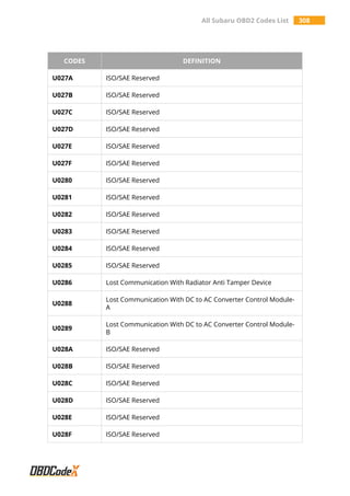 All Subaru OBD2 Codes List 308
CODES DEFINITION
U027A ISO/SAE Reserved
U027B ISO/SAE Reserved
U027C ISO/SAE Reserved
U027D ISO/SAE Reserved
U027E ISO/SAE Reserved
U027F ISO/SAE Reserved
U0280 ISO/SAE Reserved
U0281 ISO/SAE Reserved
U0282 ISO/SAE Reserved
U0283 ISO/SAE Reserved
U0284 ISO/SAE Reserved
U0285 ISO/SAE Reserved
U0286 Lost Communication With Radiator Anti Tamper Device
U0288
Lost Communication With DC to AC Converter Control Module-
A
U0289
Lost Communication With DC to AC Converter Control Module-
B
U028A ISO/SAE Reserved
U028B ISO/SAE Reserved
U028C ISO/SAE Reserved
U028D ISO/SAE Reserved
U028E ISO/SAE Reserved
U028F ISO/SAE Reserved
 