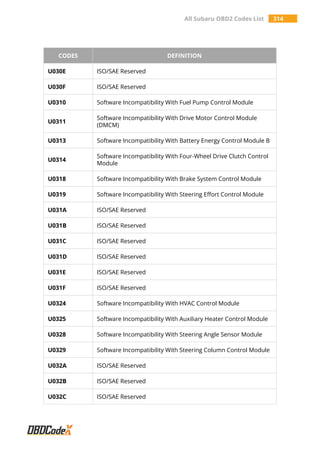 All Subaru OBD2 Codes List 314
CODES DEFINITION
U030E ISO/SAE Reserved
U030F ISO/SAE Reserved
U0310 Software Incompatibility With Fuel Pump Control Module
U0311
Software Incompatibility With Drive Motor Control Module
(DMCM)
U0313 Software Incompatibility With Battery Energy Control Module B
U0314
Software Incompatibility With Four-Wheel Drive Clutch Control
Module
U0318 Software Incompatibility With Brake System Control Module
U0319 Software Incompatibility With Steering Effort Control Module
U031A ISO/SAE Reserved
U031B ISO/SAE Reserved
U031C ISO/SAE Reserved
U031D ISO/SAE Reserved
U031E ISO/SAE Reserved
U031F ISO/SAE Reserved
U0324 Software Incompatibility With HVAC Control Module
U0325 Software Incompatibility With Auxiliary Heater Control Module
U0328 Software Incompatibility With Steering Angle Sensor Module
U0329 Software Incompatibility With Steering Column Control Module
U032A ISO/SAE Reserved
U032B ISO/SAE Reserved
U032C ISO/SAE Reserved
 