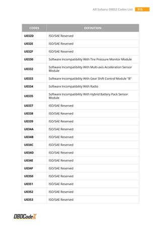 All Subaru OBD2 Codes List 315
CODES DEFINITION
U032D ISO/SAE Reserved
U032E ISO/SAE Reserved
U032F ISO/SAE Reserved
U0330 Software Incompatibility With Tire Pressure Monitor Module
U0332
Software Incompatibility With Multi-axis Acceleration Sensor
Module
U0333 Software Incompatibility With Gear Shift Control Module "B"
U0334 Software Incompatibility With Radio
U0335
Software Incompatibility With Hybrid Battery Pack Sensor
Module
U0337 ISO/SAE Reserved
U0338 ISO/SAE Reserved
U0339 ISO/SAE Reserved
U034A ISO/SAE Reserved
U034B ISO/SAE Reserved
U034C ISO/SAE Reserved
U034D ISO/SAE Reserved
U034E ISO/SAE Reserved
U034F ISO/SAE Reserved
U0350 ISO/SAE Reserved
U0351 ISO/SAE Reserved
U0352 ISO/SAE Reserved
U0353 ISO/SAE Reserved
 