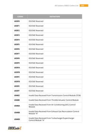 All Subaru OBD2 Codes List 323
CODES DEFINITION
U03F0 ISO/SAE Reserved
U03F1 ISO/SAE Reserved
U03F2 ISO/SAE Reserved
U03F3 ISO/SAE Reserved
U03F4 ISO/SAE Reserved
U03F5 ISO/SAE Reserved
U03F6 ISO/SAE Reserved
U03F7 ISO/SAE Reserved
U03F8 ISO/SAE Reserved
U03F9 ISO/SAE Reserved
U03FA ISO/SAE Reserved
U03FB ISO/SAE Reserved
U03FC ISO/SAE Reserved
U03FD ISO/SAE Reserved
U03FE ISO/SAE Reserved
U03FF ISO/SAE Reserved
U0402 Invalid Data Received From Transmission Control Module (TCM)
U0408 Invalid Data Received From Throttle Actuator Control Module
U040A
Invalid Data Received From Air Conditioning (A/C) Control
Module
U040B
Invalid Data Received From Exhaust Gas Recirculation Control
Module "A"
U040D
Invalid Data Received From Turbocharger/Supercharger
Control Module "A"
 