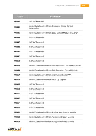All Subaru OBD2 Codes List 325
CODES DEFINITION
U0440 ISO/SAE Reserved
U0441
Invalid Data Received From Emissions Critical Control
Information
U0445 Invalid Data Received From Body Control Module (BCM) "D"
U044B ISO/SAE Reserved
U044C ISO/SAE Reserved
U044D ISO/SAE Reserved
U044E ISO/SAE Reserved
U044F ISO/SAE Reserved
U0450 ISO/SAE Reserved
U0453 Invalid Data Received From Side Restraints Control Module Left
U0454 Invalid Data Received From Side Restraints Control Module
U0457 Invalid Data Received From Information Center "A"
U0459 Invalid Data Received From Head Up Display
U045B ISO/SAE Reserved
U045C ISO/SAE Reserved
U045D ISO/SAE Reserved
U045E ISO/SAE Reserved
U045F ISO/SAE Reserved
U0460 ISO/SAE Reserved
U0461 Invalid Data Received From Audible Alert Control Module
U0463 Invalid Data Received From Navigation Display Module
U0464 Invalid Data Received From Navigation Control Module
 