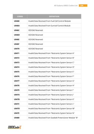 All Subaru OBD2 Codes List 326
CODES DEFINITION
U0468 Invalid Data Received From Fuel Cell Control Module
U046A Invalid Data Received From Sunroof Control Module
U046C ISO/SAE Reserved
U046D ISO/SAE Reserved
U046E ISO/SAE Reserved
U046F ISO/SAE Reserved
U0470 ISO/SAE Reserved
U0471 Invalid Data Received From "Restraints System Sensor A"
U0472 Invalid Data Received From "Restraints System Sensor B"
U0473 Invalid Data Received From "Restraints System Sensor C"
U0474 Invalid Data Received From "Restraints System Sensor D"
U0475 Invalid Data Received From "Restraints System Sensor E"
U0476 Invalid Data Received From "Restraints System Sensor F"
U0477 Invalid Data Received From "Restraints System Sensor G"
U0478 Invalid Data Received From "Restraints System Sensor H"
U0479 Invalid Data Received From "Restraints System Sensor I"
U047A Invalid Data Received From "Restraints System Sensor J"
U047B Invalid Data Received From "Restraints System Sensor K"
U047C Invalid Data Received From "Restraints System Sensor L"
U047D Invalid Data Received From "Restraints System Sensor M"
U047E Invalid Data Received From "Restraints System Sensor N"
U0480 Invalid Data Received From Seatbelt Pretensioner Module "B"
 