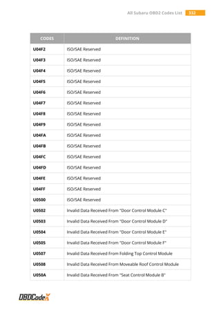 All Subaru OBD2 Codes List 332
CODES DEFINITION
U04F2 ISO/SAE Reserved
U04F3 ISO/SAE Reserved
U04F4 ISO/SAE Reserved
U04F5 ISO/SAE Reserved
U04F6 ISO/SAE Reserved
U04F7 ISO/SAE Reserved
U04F8 ISO/SAE Reserved
U04F9 ISO/SAE Reserved
U04FA ISO/SAE Reserved
U04FB ISO/SAE Reserved
U04FC ISO/SAE Reserved
U04FD ISO/SAE Reserved
U04FE ISO/SAE Reserved
U04FF ISO/SAE Reserved
U0500 ISO/SAE Reserved
U0502 Invalid Data Received From "Door Control Module C"
U0503 Invalid Data Received From "Door Control Module D"
U0504 Invalid Data Received From "Door Control Module E"
U0505 Invalid Data Received From "Door Control Module F"
U0507 Invalid Data Received From Folding Top Control Module
U0508 Invalid Data Received From Moveable Roof Control Module
U050A Invalid Data Received From "Seat Control Module B"
 