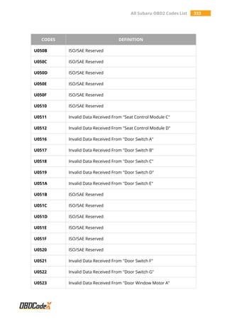 All Subaru OBD2 Codes List 333
CODES DEFINITION
U050B ISO/SAE Reserved
U050C ISO/SAE Reserved
U050D ISO/SAE Reserved
U050E ISO/SAE Reserved
U050F ISO/SAE Reserved
U0510 ISO/SAE Reserved
U0511 Invalid Data Received From "Seat Control Module C"
U0512 Invalid Data Received From "Seat Control Module D"
U0516 Invalid Data Received From "Door Switch A"
U0517 Invalid Data Received From "Door Switch B"
U0518 Invalid Data Received From "Door Switch C"
U0519 Invalid Data Received From "Door Switch D"
U051A Invalid Data Received From "Door Switch E"
U051B ISO/SAE Reserved
U051C ISO/SAE Reserved
U051D ISO/SAE Reserved
U051E ISO/SAE Reserved
U051F ISO/SAE Reserved
U0520 ISO/SAE Reserved
U0521 Invalid Data Received From "Door Switch F"
U0522 Invalid Data Received From "Door Switch G"
U0523 Invalid Data Received From "Door Window Motor A"
 