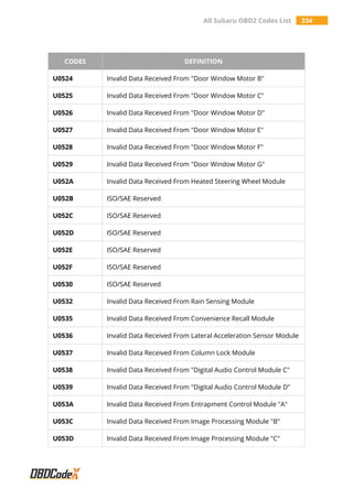All Subaru OBD2 Codes List 334
CODES DEFINITION
U0524 Invalid Data Received From "Door Window Motor B"
U0525 Invalid Data Received From "Door Window Motor C"
U0526 Invalid Data Received From "Door Window Motor D"
U0527 Invalid Data Received From "Door Window Motor E"
U0528 Invalid Data Received From "Door Window Motor F"
U0529 Invalid Data Received From "Door Window Motor G"
U052A Invalid Data Received From Heated Steering Wheel Module
U052B ISO/SAE Reserved
U052C ISO/SAE Reserved
U052D ISO/SAE Reserved
U052E ISO/SAE Reserved
U052F ISO/SAE Reserved
U0530 ISO/SAE Reserved
U0532 Invalid Data Received From Rain Sensing Module
U0535 Invalid Data Received From Convenience Recall Module
U0536 Invalid Data Received From Lateral Acceleration Sensor Module
U0537 Invalid Data Received From Column Lock Module
U0538 Invalid Data Received From "Digital Audio Control Module C"
U0539 Invalid Data Received From "Digital Audio Control Module D"
U053A Invalid Data Received From Entrapment Control Module "A"
U053C Invalid Data Received From Image Processing Module "B"
U053D Invalid Data Received From Image Processing Module "C"
 