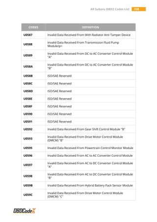 All Subaru OBD2 Codes List 338
CODES DEFINITION
U0587 Invalid Data Received From With Radiator Anti Tamper Device
U0588
Invalid Data Received From Transmission Fluid Pump
Module/p>
U0589
Invalid Data Received From DC to AC Converter Control Module
"A"
U058A
Invalid Data Received From DC to AC Converter Control Module
"B"
U058B ISO/SAE Reserved
U058C ISO/SAE Reserved
U058D ISO/SAE Reserved
U058E ISO/SAE Reserved
U058F ISO/SAE Reserved
U0590 ISO/SAE Reserved
U0591 ISO/SAE Reserved
U0592 Invalid Data Received From Gear Shift Control Module "B"
U0593
Invalid Data Received From Drive Motor Control Module
(DMCM) "B"
U0595 Invalid Data Received From Powertrain Control Monitor Module
U0596 Invalid Data Received From AC to AC Converter Control Module
U0597
Invalid Data Received From AC to DC Converter Control Module
"A"
U0598
Invalid Data Received From AC to DC Converter Control Module
"B"
U059B Invalid Data Received From Hybrid Battery Pack Sensor Module
U059C
Invalid Data Received From Drive Motor Control Module
(DMCM) "C"
 