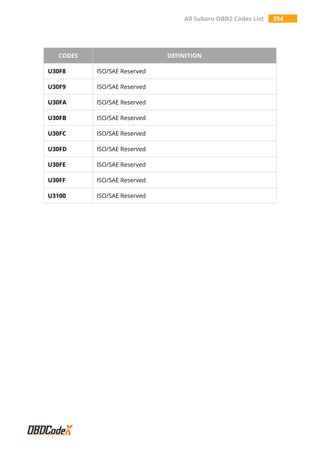 All Subaru OBD2 Codes List 354
CODES DEFINITION
U30F8 ISO/SAE Reserved
U30F9 ISO/SAE Reserved
U30FA ISO/SAE Reserved
U30FB ISO/SAE Reserved
U30FC ISO/SAE Reserved
U30FD ISO/SAE Reserved
U30FE ISO/SAE Reserved
U30FF ISO/SAE Reserved
U3100 ISO/SAE Reserved
 