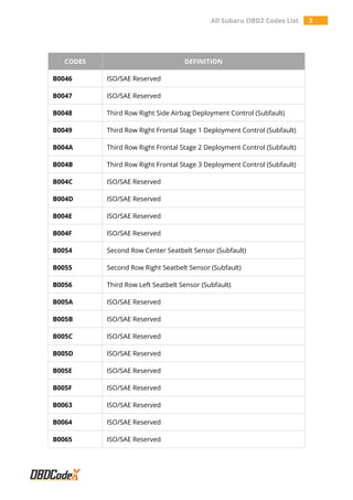 All Subaru OBD2 Codes List 3
CODES DEFINITION
B0046 ISO/SAE Reserved
B0047 ISO/SAE Reserved
B0048 Third Row Right Side Airbag Deployment Control (Subfault)
B0049 Third Row Right Frontal Stage 1 Deployment Control (Subfault)
B004A Third Row Right Frontal Stage 2 Deployment Control (Subfault)
B004B Third Row Right Frontal Stage 3 Deployment Control (Subfault)
B004C ISO/SAE Reserved
B004D ISO/SAE Reserved
B004E ISO/SAE Reserved
B004F ISO/SAE Reserved
B0054 Second Row Center Seatbelt Sensor (Subfault)
B0055 Second Row Right Seatbelt Sensor (Subfault)
B0056 Third Row Left Seatbelt Sensor (Subfault)
B005A ISO/SAE Reserved
B005B ISO/SAE Reserved
B005C ISO/SAE Reserved
B005D ISO/SAE Reserved
B005E ISO/SAE Reserved
B005F ISO/SAE Reserved
B0063 ISO/SAE Reserved
B0064 ISO/SAE Reserved
B0065 ISO/SAE Reserved
 
