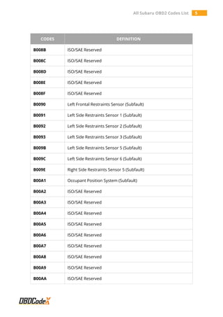 All Subaru OBD2 Codes List 5
CODES DEFINITION
B008B ISO/SAE Reserved
B008C ISO/SAE Reserved
B008D ISO/SAE Reserved
B008E ISO/SAE Reserved
B008F ISO/SAE Reserved
B0090 Left Frontal Restraints Sensor (Subfault)
B0091 Left Side Restraints Sensor 1 (Subfault)
B0092 Left Side Restraints Sensor 2 (Subfault)
B0093 Left Side Restraints Sensor 3 (Subfault)
B009B Left Side Restraints Sensor 5 (Subfault)
B009C Left Side Restraints Sensor 6 (Subfault)
B009E Right Side Restraints Sensor 5 (Subfault)
B00A1 Occupant Position System (Subfault)
B00A2 ISO/SAE Reserved
B00A3 ISO/SAE Reserved
B00A4 ISO/SAE Reserved
B00A5 ISO/SAE Reserved
B00A6 ISO/SAE Reserved
B00A7 ISO/SAE Reserved
B00A8 ISO/SAE Reserved
B00A9 ISO/SAE Reserved
B00AA ISO/SAE Reserved
 