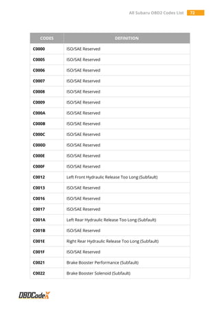 All Subaru OBD2 Codes List 72
CODES DEFINITION
C0000 ISO/SAE Reserved
C0005 ISO/SAE Reserved
C0006 ISO/SAE Reserved
C0007 ISO/SAE Reserved
C0008 ISO/SAE Reserved
C0009 ISO/SAE Reserved
C000A ISO/SAE Reserved
C000B ISO/SAE Reserved
C000C ISO/SAE Reserved
C000D ISO/SAE Reserved
C000E ISO/SAE Reserved
C000F ISO/SAE Reserved
C0012 Left Front Hydraulic Release Too Long (Subfault)
C0013 ISO/SAE Reserved
C0016 ISO/SAE Reserved
C0017 ISO/SAE Reserved
C001A Left Rear Hydraulic Release Too Long (Subfault)
C001B ISO/SAE Reserved
C001E Right Rear Hydraulic Release Too Long (Subfault)
C001F ISO/SAE Reserved
C0021 Brake Booster Performance (Subfault)
C0022 Brake Booster Solenoid (Subfault)
 