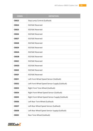All Subaru OBD2 Codes List 73
CODES DEFINITION
C0023 Stop Lamp Control (Subfault)
C0024 ISO/SAE Reserved
C0025 ISO/SAE Reserved
C0026 ISO/SAE Reserved
C0027 ISO/SAE Reserved
C0028 ISO/SAE Reserved
C0029 ISO/SAE Reserved
C002A ISO/SAE Reserved
C002B ISO/SAE Reserved
C002C ISO/SAE Reserved
C002D ISO/SAE Reserved
C002E ISO/SAE Reserved
C002F ISO/SAE Reserved
C0031 Left Front Wheel Speed Sensor (Subfault)
C0032 Left Front Wheel Speed Sensor Supply (Subfault)
C0033 Right Front Tone Wheel (Subfault)
C0034 Right Front Wheel Speed Sensor (Subfault)
C0035 Right Front Wheel Speed Sensor Supply (Subfault)
C0036 Left Rear Tone Wheel (Subfault)
C0037 Left Rear Wheel Speed Sensor (Subfault)
C0038 Left Rear Wheel Speed Sensor Supply (Subfault)
C003C Rear Tone Wheel (Subfault)
 