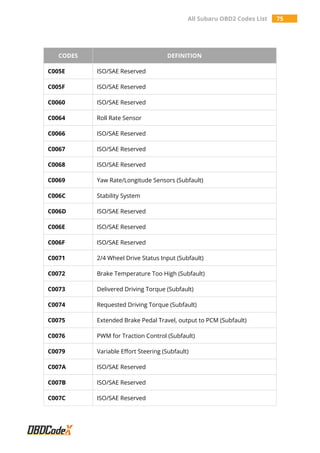 All Subaru OBD2 Codes List 75
CODES DEFINITION
C005E ISO/SAE Reserved
C005F ISO/SAE Reserved
C0060 ISO/SAE Reserved
C0064 Roll Rate Sensor
C0066 ISO/SAE Reserved
C0067 ISO/SAE Reserved
C0068 ISO/SAE Reserved
C0069 Yaw Rate/Longitude Sensors (Subfault)
C006C Stability System
C006D ISO/SAE Reserved
C006E ISO/SAE Reserved
C006F ISO/SAE Reserved
C0071 2/4 Wheel Drive Status Input (Subfault)
C0072 Brake Temperature Too High (Subfault)
C0073 Delivered Driving Torque (Subfault)
C0074 Requested Driving Torque (Subfault)
C0075 Extended Brake Pedal Travel, output to PCM (Subfault)
C0076 PWM for Traction Control (Subfault)
C0079 Variable Effort Steering (Subfault)
C007A ISO/SAE Reserved
C007B ISO/SAE Reserved
C007C ISO/SAE Reserved
 