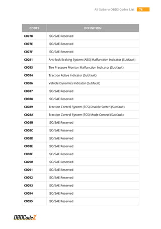All Subaru OBD2 Codes List 76
CODES DEFINITION
C007D ISO/SAE Reserved
C007E ISO/SAE Reserved
C007F ISO/SAE Reserved
C0081 Anti-lock Braking System (ABS) Malfunction Indicator (Subfault)
C0083 Tire Pressure Monitor Malfunction Indicator (Subfault)
C0084 Traction Active Indicator (Subfault)
C0086 Vehicle Dynamics Indicator (Subfault)
C0087 ISO/SAE Reserved
C0088 ISO/SAE Reserved
C0089 Traction Control System (TCS) Disable Switch (Subfault)
C008A Traction Control System (TCS) Mode Control (Subfault)
C008B ISO/SAE Reserved
C008C ISO/SAE Reserved
C008D ISO/SAE Reserved
C008E ISO/SAE Reserved
C008F ISO/SAE Reserved
C0090 ISO/SAE Reserved
C0091 ISO/SAE Reserved
C0092 ISO/SAE Reserved
C0093 ISO/SAE Reserved
C0094 ISO/SAE Reserved
C0095 ISO/SAE Reserved
 