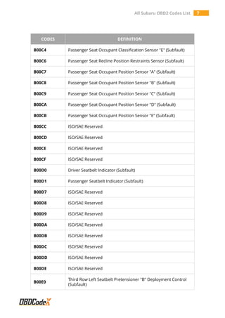 All Subaru OBD2 Codes List 7
CODES DEFINITION
B00C4 Passenger Seat Occupant Classification Sensor "E" (Subfault)
B00C6 Passenger Seat Recline Position Restraints Sensor (Subfault)
B00C7 Passenger Seat Occupant Position Sensor "A" (Subfault)
B00C8 Passenger Seat Occupant Position Sensor "B" (Subfault)
B00C9 Passenger Seat Occupant Position Sensor "C" (Subfault)
B00CA Passenger Seat Occupant Position Sensor "D" (Subfault)
B00CB Passenger Seat Occupant Position Sensor "E" (Subfault)
B00CC ISO/SAE Reserved
B00CD ISO/SAE Reserved
B00CE ISO/SAE Reserved
B00CF ISO/SAE Reserved
B00D0 Driver Seatbelt Indicator (Subfault)
B00D1 Passenger Seatbelt Indicator (Subfault)
B00D7 ISO/SAE Reserved
B00D8 ISO/SAE Reserved
B00D9 ISO/SAE Reserved
B00DA ISO/SAE Reserved
B00DB ISO/SAE Reserved
B00DC ISO/SAE Reserved
B00DD ISO/SAE Reserved
B00DE ISO/SAE Reserved
B00E0
Third Row Left Seatbelt Pretensioner "B" Deployment Control
(Subfault)
 