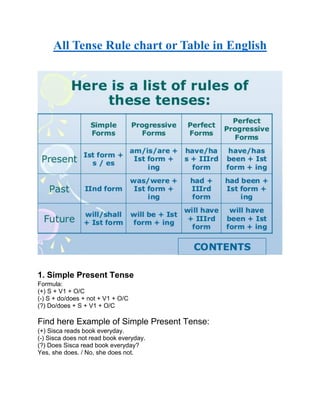 All Tense Rule chart or Table in English
1. Simple Present Tense
Formula:
(+) S + V1 + O/C
(-) S + do/does + not + V1 + O/C
(?) Do/does + S + V1 + O/C
Find here Example of Simple Present Tense:
(+) Sisca reads book everyday.
(-) Sisca does not read book everyday.
(?) Does Sisca read book everyday?
Yes, she does. / No, she does not.
 