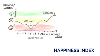 HAPPINESS INDEX
Source: Agile trail
 