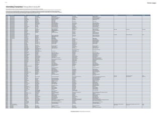 07/04/17
Premier League
Intermediary Transactions 2 February 2016 to 31 January 2017
The information below represents all Transactions involving Clubs where an Intermediary was used from 2nd February 2016 to 31st
January 2017.
If the Intermediary was a company, they are listed in bold with their representative(s) in italics. If more than one intermediary acted on behalf of any of the parties (including subcontracts), they will be separated by "/".
This information has been made publicly available in accordance with the requirements of the FIFA Regulations on Working with Intermediaries and The FA Regulations on Working with Intermediaries.
The information has been included in good faith for football regulatory purposes only and no undertaking, representation or warranty (express or implied) is given as to its accuracy, reliability or completeness.
We cannot guarantee that any information displayed has not been changed or modified through malicious attacks or “hacking”.
Date Received Registering Club Player Player IM Player IM Organisation Registering Club IM Registering Club IM Organisation Former Club IM Former Club IM Organisation Former Club
01/07/16 AFC Bournemouth Nathan Ake Thomas Soden Key Sports Management Thomas Soden Key Sports Management
18/07/16 AFC Bournemouth Jordan Ibe Alan Middleton Middleton Solicitors Alan Middleton Middleton Solicitors
12/08/16 AFC Bournemouth Josh King Christopher Welbeck Markfield Sports Management Ltd Christopher Welbeck Markfield Sports Management Ltd
15/08/16 AFC Bournemouth Marc Wilson Dan Drury First Touch Pro Management Dan Drury First Touch Pro Management
11/02/16 AFC Bournemouth Jordan Holmes Steve Wood Midas Sports Management Steve Wood Midas Sports Management
15/02/16 AFC Bournemouth Shaun Macdonald Daniel Wood Endgame Group Daniel Wood Endgame Group
07/03/16 AFC Bournemouth Joe Quigley Michael Drew Volenti Limited
29/02/16 AFC Bournemouth Charlie Daniels Michael Drew Volenti Limited Michael Drew Volenti Limited
15/04/16 AFC Bournemouth Harry Cornick Michael Drew Volenti Limited
19/05/16 AFC Bournemouth Adam Smith David Manasseh Stellar Football Limited David Manasseh Stellar Football Limited
20/05/16 AFC Bournemouth Steve Cook Marlon Fleischman Unique Sports Management Marlon Fleischman Unique Sports Management
14/06/16 AFC Bournemouth Artur Boruc Struan Marshall Wasserman Media Group Struan Marshall Wasserman Media Group
14/06/16 AFC Bournemouth Adam Federici Paul Martin Wasserman Media Group Paul Martin Wasserman Media Group
14/06/16 AFC Bournemouth Harry Arter Paul Martin Wasserman Media Group Paul Martin Wasserman Media Group
04/07/16 AFC Bournemouth Emerson Hyndman Daniel Segal Wasserman Media Group David Manasseh Stellar Football Limited
05/07/16 AFC Bournemouth Callum Wilson Barry Whelan Unique Sports Management Barry Whelan Unique Sports Management
07/07/16 AFC Bournemouth Lys Mousset Alexandre Losenicky
07/07/16 AFC Bournemouth Ryan Allsop Dean Baker Wasserman Media Group Dean Baker Wasserman Media Group
14/07/16 AFC Bournemouth Lewis Cook David Manasseh Stellar Football Limited David Manasseh Stellar Football Limited Robert Segal Impact SM Ltd Leeds United
14/07/16 AFC Bournemouth Sam Matthews Steve Wood Midas Sports Management Steve Wood Midas Sports Management
15/07/16 AFC Bournemouth Mikael Ndjoli Godfrey Torto Ask Godders Group
28/07/16 AFC Bournemouth Max Gradel Desmond Tra 777 Sports Desmond Tra 777 Sports
01/08/16 AFC Bournemouth Brad Smith Paul Martin Wasserman Media Group Paul Martin Wasserman Media Group
18/08/16 AFC Bournemouth Junior Stanislas Neil Fewings Wasserman Media Group
31/08/16 AFC Bournemouth Mihai Alexandru Dobre Stanislas Ioli E3 Sports Partnership Ltd
31/08/16 AFC Bournemouth Jack Wilshere Neil Fewings Wasserman Media Group Arsenal
14/09/16 AFC Bournemouth Marc Pugh David Threlfall Optimum Strategic Solutions David Threlfall Optimum Strategic Solutions
23/01/17 AFC Bournemouth Samuel Surridge Steve Wood Midas Sports Management Steve Wood Midas Sports Management
27/01/17 AFC Bournemouth Joe Quigley Michael Drew Volenti Limited
27/01/17 AFC Bournemouth Oliver Harfield Michael Drew Volenti Limited
31/01/17 AFC Bournemouth Aaron Ramsdale Andy Evans World in Motion Andy Evans World in Motion
04/02/16 Arsenal Aaron Eyoma Simon Mark Rankine Base Soccer Agency Simon Mark Rankine Base Soccer Agency
04/02/16 Arsenal Yassine Fortune John Inglis Soccer Network Limited John Inglis Soccer Network Limited
18/03/16 Arsenal Matt Macey Steve Wood Midas Sports Management Steve Wood Midas Sports Management
22/03/16 Arsenal Ryan Huddart John Morris Key Sports Management John Morris Key Sports Management
24/03/16 Arsenal Savvas Mourgos Haris Papadopoulos GPK Sports Management Haris Papadopoulos GPK Sports Management
04/04/16 Arsenal Marc Bola Leon Angel Base Soccer Agency Leon Angel Base Soccer Agency
05/04/16 Arsenal Alex Iwobi Emeka Daniel Obasi Base Soccer Agency Emeka Daniel Obasi Base Soccer Agency
26/04/16 Arsenal Vlad Dragomir Catalin Sarmasan
30/06/16 Arsenal Granit Xhaka Andre Gross Andre Gross
05/07/16 Arsenal Dan Crowley Thomas Soden Key Sports Management Thomas Soden Key Sports Management
06/07/16 Arsenal Charlie Gilmour Anthony McFarlane Base Soccer Agency Anthony McFarlane Base Soccer Agency
23/07/16 Arsenal Takuma Asano Ryo Osawa JEB Entertainment Co Ltd Ryo Osawa JEB Entertainment Co Ltd
23/07/16 Arsenal Robert Holding Greg Wadsworth Stellar Football Limited Greg Wadsworth Stellar Football Limited
25/07/16 Arsenal Jeff Reine-Adelaide Jonathan Reine-Adelaide
05/08/16 Arsenal Kelechi Nwakali Alwell Nwakali Alwell Nwakali / John Inglis None / Stellar Football Limited
10/08/16 Arsenal Krystian Bielik Cezary Kucharski Cezary Kucharski
30/08/16 Arsenal Lucas Perez Rodrigo Fernandez Lovelle Protio Sports SL Rodrigo Fernandez Lovelle Protio Sports SL
30/08/16 Arsenal Shkodran Mustafi Kujitim Mustafi Kujitim Mustafi
02/09/16 Arsenal Edward Nketiah Nick Rubery Stellar Football Limited Nick Rubery Stellar Football Limited
27/09/16 Arsenal Alex Crean Craig Watson Oracle Sports Consultants Ltd Craig Watson Oracle Sports Consultants Ltd
27/09/16 Arsenal Ainsley Maitland-Niles Neil Fewings Wasserman Media Group Neil Fewings Wasserman Media Group
27/09/16 Arsenal Stephy Mavididi Gary Hale Crown Football Ltd Gary Hale Crown Football Ltd
27/09/16 Arsenal Gedion Zelalem Warwick Horton Key Sports Management Warwick Horton Key Sports Management
10/10/16 Arsenal Joao Virginia Matthew Krupnik-Kay Doyen Global Limited Matthew Krupnik-Kay Doyen Global Limited
11/11/16 Arsenal Damian Martinez Carlos Gustavo Goni Twenty Two SA Carlos Gustavo Goni Twenty Two SA
18/11/16 Arsenal Zecharia Medley Maxim Ferdinand New Era Global Sports Management Maxim Ferdinand New Era Global Sports Management
23/11/16 Arsenal Hector Bellerin Albert Botines Miguel Angel Cermeno Asesoria Deportivo Rioja Cermeno SL
16/12/16 Arsenal Laurent Koscielny Stephane Courbis SMI Sports Management International SA Stephane Courbis SMI Sports Management International SA
20/12/16 Arsenal Reiss Nelson Stefano Castagna Football Capital Stefano Castagna Football Capital
09/01/17 Arsenal Francis Coquelin Michael Manuello Lex & Foot Ltd Michael Manuello Lex & Foot Ltd
10/01/17 Arsenal Cohen Bramall Lee Payne Full Contact Lee Payne Full Contact
13/01/17 Arsenal Olivier Giroud Michael Manuello Lex & Foot Ltd Michael Manuello Lex & Foot Ltd
24/01/17 Arsenal Ben Sheaf Gary Hale Crown Football Ltd Gary Hale Crown Football Ltd
31/01/17 Arsenal Kaylen Hinds David Manasseh Stellar Football Limited David Manasseh Stellar Football Limited
18/02/16 Burnley Lloyd Dyer Will Salthouse Unique Sports Management Will Salthouse Unique Sports Management
11/03/16 Burnley Freddy Yao Kevin Scott 433 Sports Management Kevin Scott 433 Sports Management
17/03/16 Burnley Taofiq Aderibigbe Olomowewe Lee Payne Full Contact Lee Payne Full Contact
12/07/16 Burnley Tom Heaton Darren Bossons
21/07/16 Burnley James Dunne Steve Wood Midas Sports Management Steve Wood Midas Sports Management
21/07/16 Burnley Alex Whitmore Neil Saxton Catalyst4Soccer
21/07/16 Burnley Ashley Barnes Frank Trimboli Base Soccer Agency Frank Trimboli Base Soccer Agency
21/07/16 Burnley Tom Anderson Greg Wadsworth Stellar Football Limited Greg Wadsworth Stellar Football Limited
21/07/16 Burnley Aiden O'Neill David Moyes Jr Wasserman Media Group David Moyes Jr Wasserman Media Group
21/07/16 Burnley Benjamin Mee Paul Warhurst Stone Mountain Management Paul Walhurst Stone Mountain Management
23/07/16 Burnley Johann Berg Gudmundsson David Manasseh Stellar Football Limited David Manasseh Stellar Football Limited
23/07/16 Burnley Nicholas Pope David Giess Skillequal David Giess Skillequal
03/08/16 Burnley James Tarkowski David Buncall Code 4 Sports David Buncall Code 4 Sports
06/08/16 Burnley Jon Flanagan Bradley Orr Rotunda Sports Management Bradley Orr Rotunda Sports Management
16/08/16 Burnley Steven Defour Robert Segal Impact SM Ltd
30/08/16 Burnley Patrick Bamford Steve Kutner Steve Kutner Management Chelsea
31/08/16 Burnley Jeffrey Hendrick Eamon McLoughlin Fortitude Sports Management Eamon McLoughlin / Paolo Vernazza Fortitude Sports Management / Platinum One Group Chris Lomas Strike Management Derby County
05/09/16 Burnley Kevin Long Graham Barrett Platinum One Sports Management
16/09/16 Burnley Dean Marney Simon Conning Simon Conning Consulting Simon Conning Simon Conning Consulting
27/09/16 Burnley Stephen Ward Scott Fisher Stone Mountain Management Scott Fisher Stone Mountain Management
28/12/16 Burnley Joey Barton Bradley Orr Rotunda Sports Management Bradley Orr Rotunda Sports Management
31/01/17 Burnley Ashley Westwood Tamas Byrne Wasserman Media Group Tamas Byrne Wasserman Media Group
31/01/17 Burnley Robert Brady Stuart Richardson Skillequal Stuart Richardson Skillequal
02/02/16 Chelsea Kyle Scott Kevin Scott 433 Sports Management Kevin Scott 433 Sports Management
04/02/16 Chelsea Kasey Palmer Leon Callender Straight Ace Sports Leon Callender Straight Ace Sports
04/03/16 Chelsea Ruben Loftus-Cheek David Manasseh Stellar Football Limited David Manasseh Stellar Football Limited
04/03/16 Chelsea Dion Conroy David Manasseh Stellar Football Limited David Manasseh Stellar Football Limited
03/05/16 Chelsea Charlie Colkett Gary Colkett Steve Kutner Steve Kutner Management
01/06/16 Chelsea John Terry Paul Nicholls Elite Management Agency Paul Nicholls Elite Management Agency
01/06/16 Chelsea Michy Batshuayi Meissa N'Diaye Sport Cover Meissa N'Diaye Sport Cover
30/06/16 Chelsea Martell Taylor-Crossdale Frank Trimboli Base Soccer Agency Frank Trimboli Base Soccer Agency
30/06/16 Chelsea Dujon Sterling Mark Gottlieb Progress Management Mark Gottlieb Progress Management
30/06/16 Chelsea Tariq Uwakwe Mark Gottlieb Progress Management Mark Gottlieb Progress Management
05/07/16 Chelsea Juan Familia-Castillo Tony Brook NQ Legal Ltd John Inglis Stellar Football Limited
12/07/16 Chelsea Ola Aina Emeka Daniel Obasi Emeka Daniel Obasi
12/07/16 Chelsea Charlie Brown Andrew Niedzwiecki 10Ten Football Limited Andrew Niedzwiecki 10Ten Football Limited
14/07/16 Chelsea Willian Amir Ali Kohansal Sport Invest UK
22/07/16 Chelsea N'golo Kante Abdelkarim Douis KDS Sport Consulting Limited Abdelkarim Douis / Gregory Dakad KDS Sport Consulting Limited / WMG Management Europe Ltd
25/07/16 Chelsea Andrew Alexander Kiwomya Rory Rebbeck Octagon Talent & Properties Rory Rebbeck Octagon Talent & Properties
02/08/16 Chelsea Marcin Bulka Krzysztof Was Sports 360 Krzysztof Was Sports 360
03/08/16 Chelsea Fikayo Tomori Eliot Van Til Sports Invest International Ltd Eliot Van Til Sports Invest International Ltd
03/08/16 Chelsea Fankaty Dabo Alex Black Football First Agency Alex Black Football First Agency
03/08/16 Chelsea Mukhtar Ali David Manasseh Stellar Football Limited David Manasseh Stellar Football Limited
04/08/16 Chelsea Ruben Sammut Matthew Krupnik-Kay Doyen Global Limited Matthew Krupnik-Kay Doyen Global Limited
11/08/16 Chelsea Bertrand Traore David Traore Mistra Management SARL David Traore Mistra Management SARL
31/08/16 Chelsea Kenneth Omeruo Darryl LaVictoire 90 Sports Management Darryl LaVictoire 90 Sports Management
31/08/16 Chelsea Marcos Alonso Marco Alsonso Pena Marluck Sport SL Nikola Damjanac / Marco Alsonso Pena Lian Sports Ltd / Marluck Sport SL
01/09/16 Chelsea David Luiz Guiliano Bertolucci Bertolucci Assessoria & propaganda Esportiva Ltda Amir Ali Kohansal / Guiliano Bertolucci Sport Invest UK / Bertolucci Assessoria & propaganda Esportiva Ltda
27/09/16 Chelsea Todd Kane Russell Beckwith New Era Global Sports Management Russell Beckwith New Era Global Sports Management
13/12/16 Chelsea Cesar Azpilicueta Darren Dein Darren Dein
03/01/17 Chelsea Marco Van Ginkel Karel Jansen Wasserman Netherlands Management BV Karel Jansen Wasserman Netherlands Management BV
03/01/17 Chelsea Jordan Houghton Paul Nicholls Elite Management Agency Paul Nicholls Elite Management Agency
05/01/17 Chelsea Kyle Jameson Ian Paul Seddon Tempus Sports Management Ian Paul Seddon Tempus Sports Management Ltd
06/01/17 Chelsea (to Shanghai SIPG) Oscar Giuliano Bertolucci / Kiavash Joorabchian Bertolucci Assessoria & Propaganda / Sport Invest UK Ltd Chelsea
15/08/16 Chelsea (to Eintracht Frankfurt) Michael Hector Nikola Damjanac Lian Sports Ltd Chelsea
21/03/16 Crystal Palace Dwight Gayle Will Salthouse Unique Sports Management Will Salthouse Unique Sports Management
30/03/16 Crystal Palace Olayinka Ladapo Dan Chapman Full Contact Dan Chapman Full Contact
04/05/16 Crystal Palace Marcus Campbell Marcus Campbell New Era Global Sports Management Marcus Campbell New Era Global Sports Management
03/06/16 Crystal Palace Keshi Anderson Dominic Yarwood Dominic Yarwood
Intermediary Transactions 2 February 2016 to 31 January 2017
 