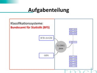 Aufgabenteilung 
KlassifikaFonssysteme: 
Bundesamt 
für 
StaMsMk 
(BFS) 
 