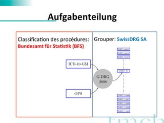 ClassificaFon 
des 
procédures: 
Bundesamt 
für 
StaMsMk 
(BFS) 
Grouper: 
SwissDRG 
SA 
Aufgabenteilung 
 