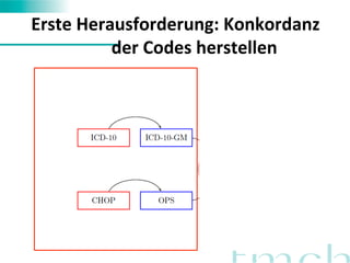 Erste 
Herausforderung: 
Konkordanz 
der 
Codes 
herstellen 
 