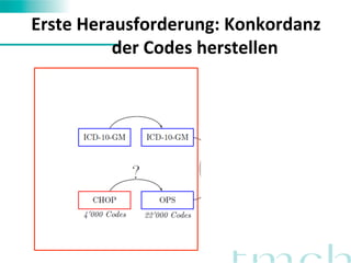 Erste 
Herausforderung: 
Konkordanz 
der 
Codes 
herstellen 
 