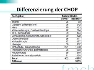 Differenzierung 
der 
CHOP 
 