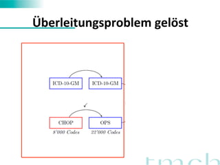 Überleitungsproblem 
gelöst 
 