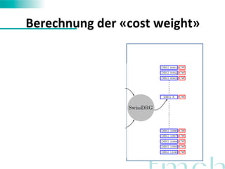 Berechnung 
der 
«cost 
weight» 
 