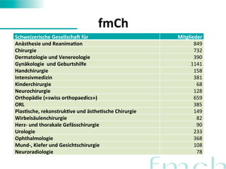 fmCh 
Schweizerische 
GesellschaG 
für Mitglieder 
Anästhesie 
und 
ReanimaMon 849 
Chirurgie 732 
Dermatologie 
und 
Venereologie 390 
Gynäkologie 
und 
Geburtshilfe 1141 
Handchirurgie 158 
Intensivmedizin 381 
Kinderchirurgie 68 
Neurochirurgie 128 
Orthopädie 
(«swiss 
orthopaedics») 659 
ORL 385 
PlasMsche, 
rekonstrukMve 
und 
ästheMsche 
Chirurgie 149 
Wirbelsäulenchirurgie 82 
Herz-­‐ 
und 
thorakale 
Gefässchirurgie 
90 
Urologie 233 
Ophthalmologie 368 
Mund-­‐, 
Kiefer 
und 
Gesichtschirurgie 
108 
Neuroradiologie 
78 
 