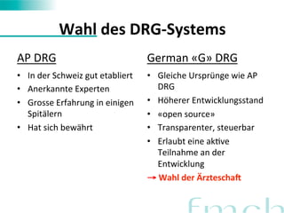 Wahl 
des 
DRG-­‐Systems 
AP 
DRG 
• In 
der 
Schweiz 
gut 
etabliert 
• Anerkannte 
Experten 
• Grosse 
Erfahrung 
in 
einigen 
Spitälern 
• Hat 
sich 
bewährt 
German 
«G» 
DRG 
• Gleiche 
Ursprünge 
wie 
AP 
DRG 
• Höherer 
Entwicklungsstand 
• «open 
source» 
• Transparenter, 
steuerbar 
• Erlaubt 
eine 
akFve 
Teilnahme 
an 
der 
Entwicklung 
→ 
Wahl 
der 
ÄrzteschaG 
 