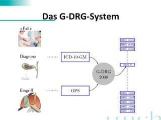 Das 
G-­‐DRG-­‐System 
 