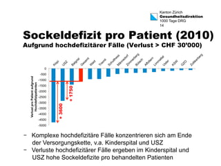 Kanton Zürich 
Gesundheitsdirektion 
1000 Tage DRG 
14 
Sockeldefizit pro Patient (2010) 
Aufgrund hochdefizitärer Fälle (Verlust > CHF 30’000) 
0 
-500 
-1000 
-1500 
-2000 
-2500 
-3000 
-3500 
-4000 
-4500 
-5000 
Verlust pro Patient aufgrund 
Hochdefizipatienten 
+ 1750 
+ 3600 
- Komplexe hochdefizitäre Fälle konzentrieren sich am Ende 
der Versorgungskette, v.a. Kinderspital und USZ 
- Verluste hochdefizitärer Fälle ergeben im Kinderspital und 
USZ hohe Sockeldefizite pro behandelten Patienten 
 