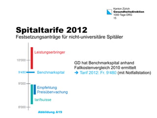 Kanton Zürich 
Gesundheitsdirektion 
1000 Tage DRG 
15 
Spitaltarife 2012 
Festsetzungsanträge für nicht-universitäre Spitäler 
GD hat Benchmarkspital anhand 
Fallkostenvergleich 2010 ermittelt 
è Tarif 2012: Fr. 9‘480 (mit Notfallstation) 
Abbildung A19 
 