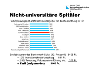 Kanton Zürich 
Gesundheitsdirektion 
1000 Tage DRG 
4 
Nicht-universitäre Spitäler 
Fallkostenvergleich 2010 ist Grundlage für die Tariffestsetzung 2012: 
7956 
7977 
8063 
8184 
8408 
8515 
8625 
8779 
8904 
8969 
9368 
9909 
10794 
Kantonsspital Winterthur 
GZO Spital Wetzikon 
Spital Limmattal 
Spital Zollikerberg 
Schulthess-Klinik 
See-Spital 
Spital Affoltern 
Spital Uster 
Spital Männedorf 
Spital Bülach 
Stadtspital Waid 
Stadtspital Triemli 
Paracelsus-Spital Richterswil 
Betriebskosten des Benchmark-Spital (40. Perzentil) 8408 Fr. 
+ 10% Investitionskostenzuschlag 841 Fr. 
+ 2.5% Teuerung, Fallzusammenführung etc. 209 Fr. 
= Tarif (aufgerundet) 9460 Fr. 
 