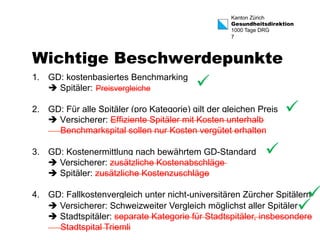 Kanton Zürich 
Gesundheitsdirektion 
1000 Tage DRG 
7 
Wichtige Beschwerdepunkte 
1. GD: kostenbasiertes Benchmarking 
è Spitäler: Preisvergleiche 
ü 
2. GD: Für alle Spitäler (pro Kategorie) gilt der gleichen Preis 
è Versicherer: Effiziente Spitäler mit Kosten unterhalb 
Benchmarkspital sollen nur Kosten vergütet erhalten 
Benchmarkspital sollen nur Kosten vergütet erhalten 
3. GD: Kostenermittlung nach bewährtem GD-Standard 
è Versicherer: zusätzliche Kostenabschläge 
è Spitäler: zusätzliche Kostenzuschläge 
ü 
4. GD: Fallkostenvergleich unter nicht-universitären Zürcher Spitälern 
è Versicherer: Schweizweiter Vergleich möglichst aller Spitäler 
è Stadtspitäler: separate Kategorie für Stadtspitäler, insbesondere 
Stadtspital Triemli 
Stadtspital Triemli 
ü 
ü 
ü 
 