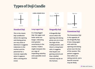 TypesofDojiCandle
StandardDoji
This is the classic
Doji candlestick
where the opening
and closing prices
are very close or
identical. It suggests
indecision in the
market and the
potential for a
reversal, especially
when it appears
after a strong price
trend.
Long-Legged Doji
In a long-legged
Doji, the upper and
lower wicks are
longer, indicating
even greater
uncertainty in the
market. Traders
might interpret this
as a sign of
impending volatility
and a possible trend
reversal.
DragonflyDoji
A Dragonfly Doji
occurs when the
opening and closing
prices are at or near
the high of the
trading session, and
there's a long lower
wick. It suggests
that buyers are
gaining control and
that a bullish
reversal may be on
the horizon.
GravestoneDoji
The Gravestone Doji
is the opposite of
the Dragonfly Doji.
It has a long upper
wick with the
opening and closing
prices near the low
of the session. This
pattern suggests
that sellers are
taking control, and a
bearish reversal
may be likely.
 