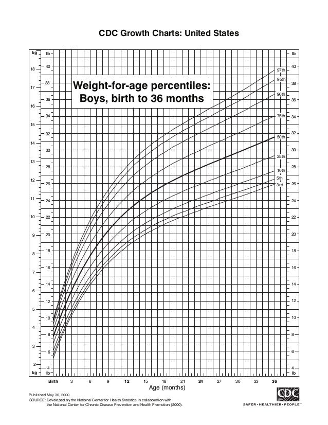 Cdc 2000 Growth Chart