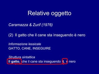 Relative oggetto 
Caramazza & Zurif (1976) 
(2) Il gatto che il cane sta inseguendo è nero 
Informazione lessicale 
GATTO, CANE, INSEGUIRE 
Struttura sintattica 
Il gatto1 che il cane sta inseguendo t1 è nero 
 