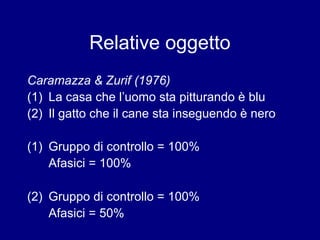 Relative oggetto 
Caramazza & Zurif (1976) 
(1) La casa che l’uomo sta pitturando è blu 
(2) Il gatto che il cane sta inseguendo è nero 
(1) Gruppo di controllo = 100% 
Afasici = 100% 
(2) Gruppo di controllo = 100% 
Afasici = 50% 
 