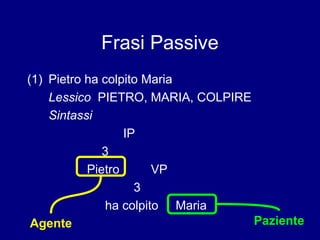 Frasi Passive 
(1) Pietro ha colpito Maria 
Lessico PIETRO, MARIA, COLPIRE 
Sintassi 
IP 
3 
Pietro VP 
3 
ha colpito Maria 
Agente Paziente 
 