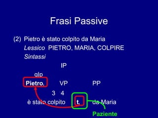 Frasi Passive 
(2) Pietro è stato colpito da Maria 
Lessico PIETRO, MARIA, COLPIRE 
Sintassi 
IP 
q|p 
Pietro1 VP PP 
3 4 
è stato colpito t1 da Maria 
Paziente 
 