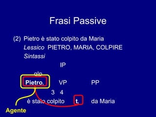 Frasi Passive 
(2) Pietro è stato colpito da Maria 
Lessico PIETRO, MARIA, COLPIRE 
Sintassi 
IP 
q|p 
Pietro1 VP PP 
3 4 
è stato colpito t1 da Maria 
Agente 
 