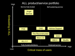 Embedding in ALL Critical mass of users Low High High Angel Service Advice Support ALL 0.1 Mom 2.0 CAS The Reconstructed ALL product/service portfolio PAS DAS MedBx HBCC Self sustaining service Endorsed service Fully funded pilot/demo Service fully funded 